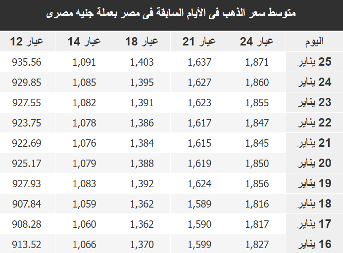 سعر جرام الذهب في مصر اليوم الجمعة 27-1-2023