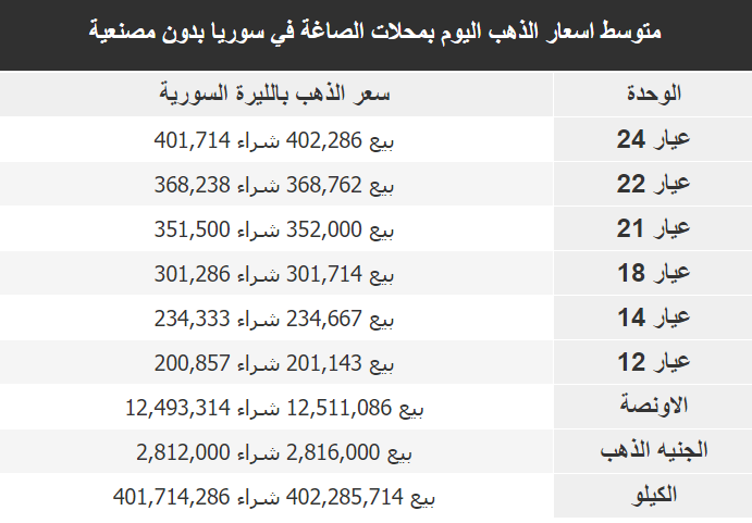 سعر غرام الذهب في سوريا اليوم الأربعاء 25-1-2023 عيار 21 و18
