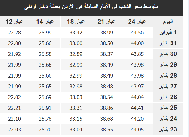 سعر الذهب في الأردن اليوم الجمعة 3-2-2023