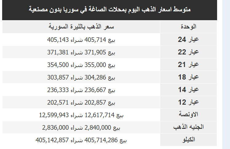 سعر غرام الذهب في سوريا اليوم الأربعاء 1-2-2023