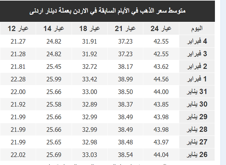  سعر غرام الذهب في الأردن اليوم الاثنين 6-2-2023