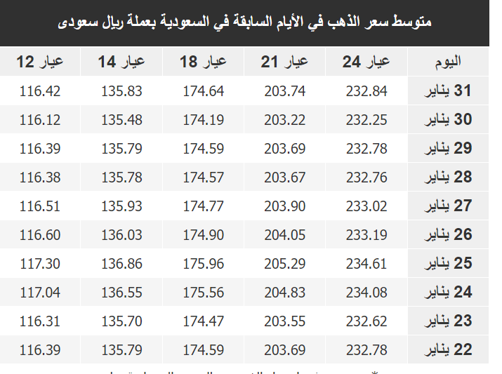 سعر غرام الذهب في السعودية اليوم عيار 21 و18