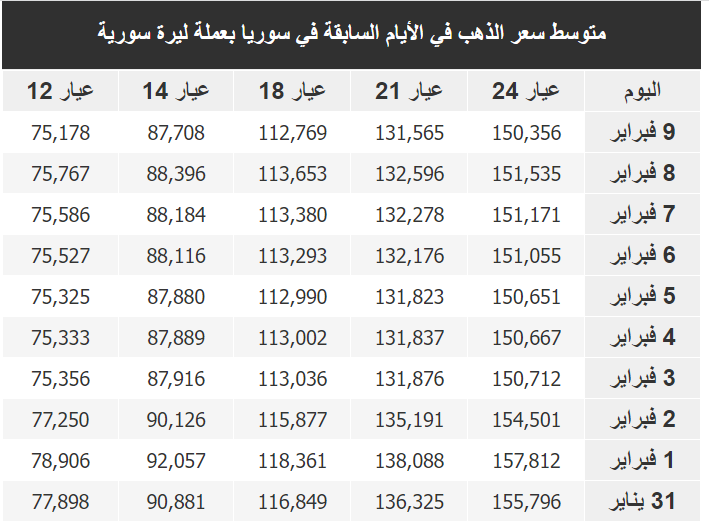 سعر غرام الذهب في سوريا اليوم الجمعة 10-2-2023