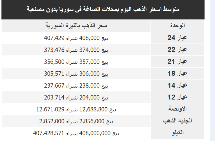 سعر الذهب في سوريا اليوم الخميس 2/2/2023 