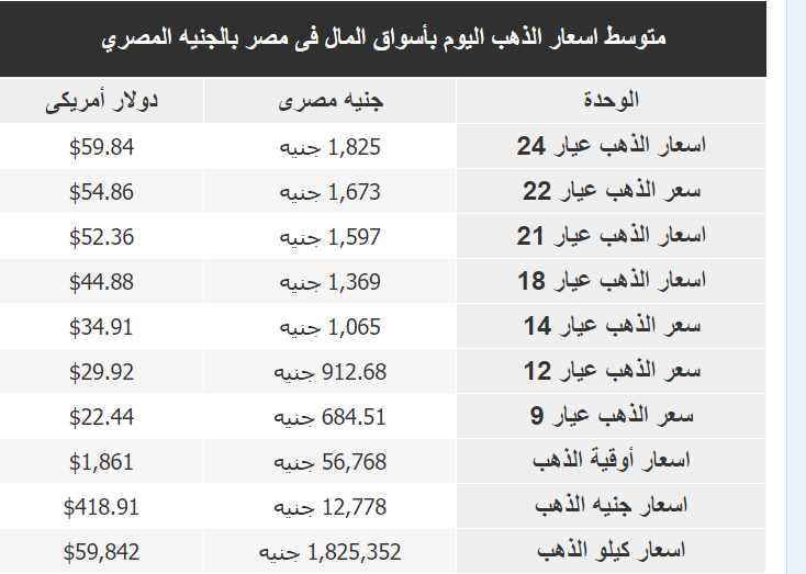 سعر جرام الذهب في مصر اليوم الجمعة 10-2-2023