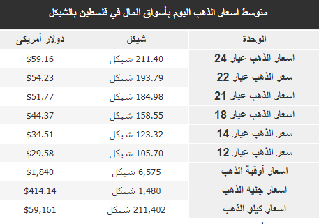 أسعار الذهب في فلسطين اليوم الثلاثاء 21 فبراير 2023