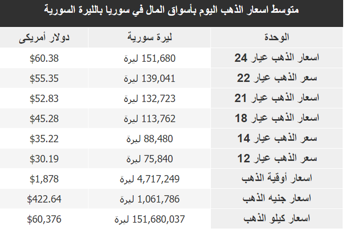 سعر غرام الذهب في سوريا اليوم الأربعاء 8-2-2023