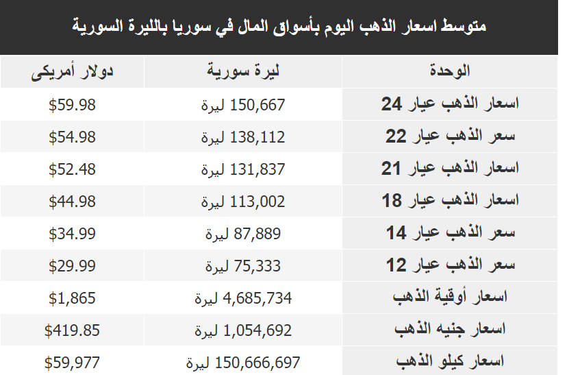  سعر غرام الذهب في سوريا اليوم السبت 4-2-2023