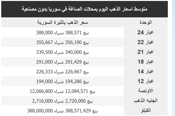 سعر غرام الذهب في سوريا اليوم الثلاثاء 14-2-2023 