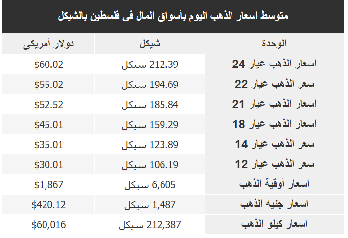 سعر الذهب في فلسطين اليوم الاثنين 12-2-2023