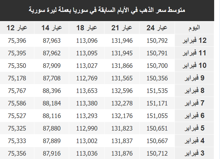 سعر الذهب في سوريا اليوم الاثنين 13-2-2023