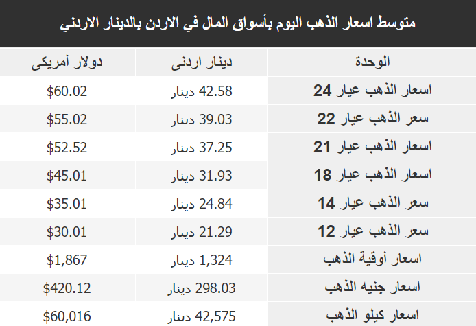 سعر جرام الذهب في الأردن اليوم الاثنين 13-2-2023