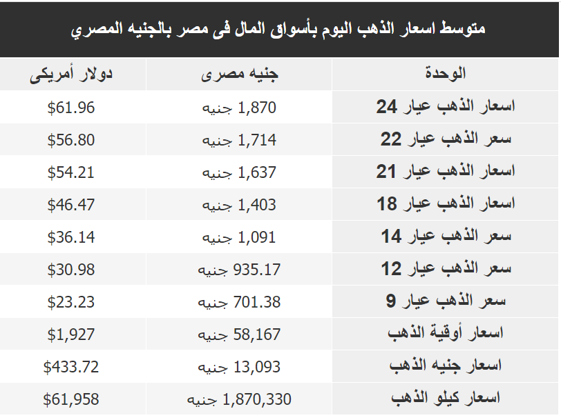 سعر جرام الذهب في مصر اليوم الأربعاء 1-2-2023 