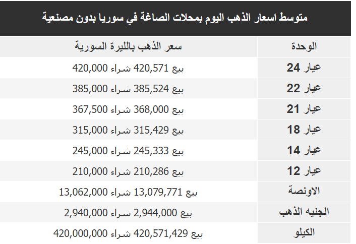 سعر الذهب في سوريا اليوم الاثنين 13-2-2023