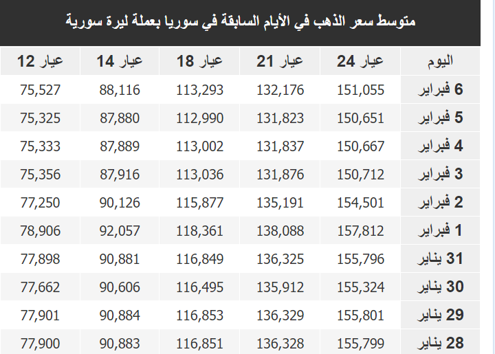 سعر غرام الذهب في سوريا اليوم الثلاثاء 7-2-2023