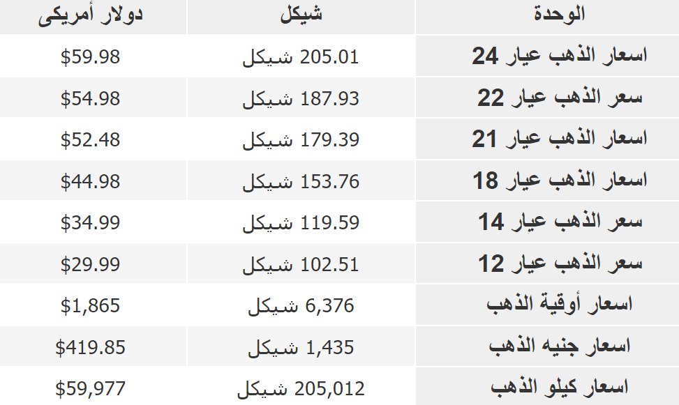 سعر الذهب في فلسطين اليوم الأحد