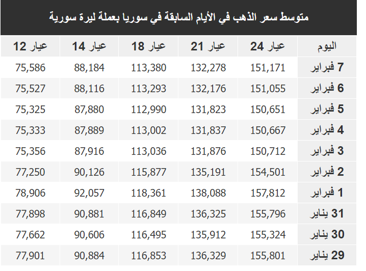 سعر غرام الذهب في سوريا اليوم الأربعاء 8-2-2023