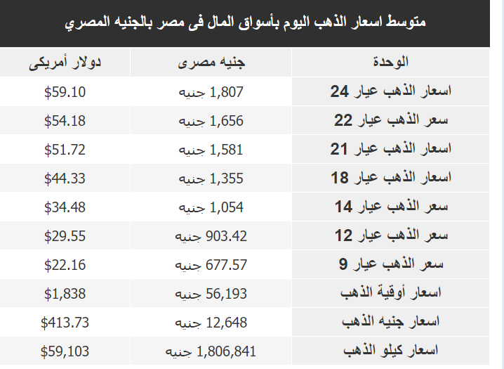 سعر جرام الذهب في سوريا بكم النهارده الجمعة 17-2-2023