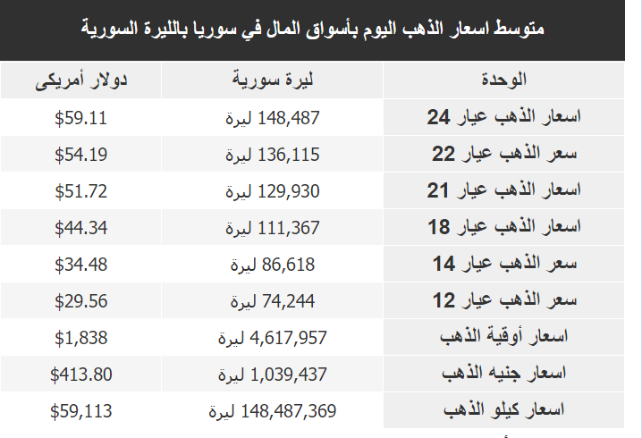 سعر الذهب اليوم في سوريا