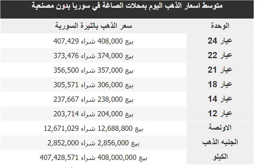  سعر غرام الذهب في سوريا اليوم السبت 4-2-2023