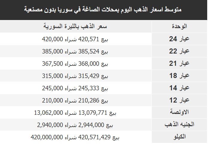 سعر غرام الذهب في سوريا اليوم الأربعاء 8-2-2023