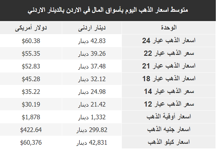سعر الذهب في الأردن اليوم الأربعاء 8-2-2023