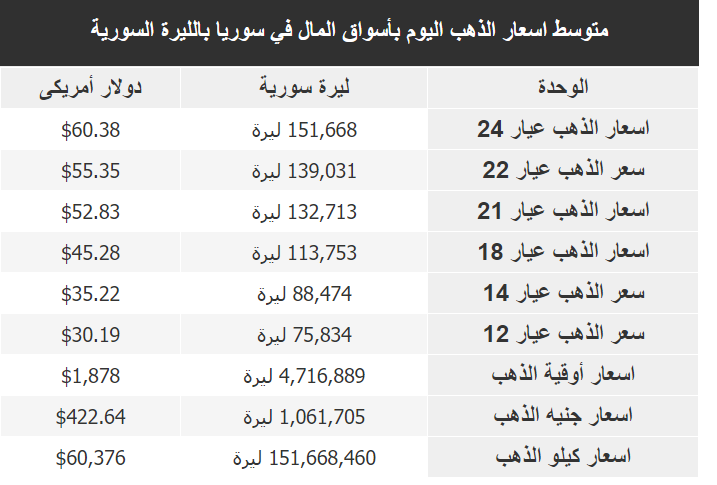 سعر الذهب في سوريا اليوم الاثنين 6-2-2023 