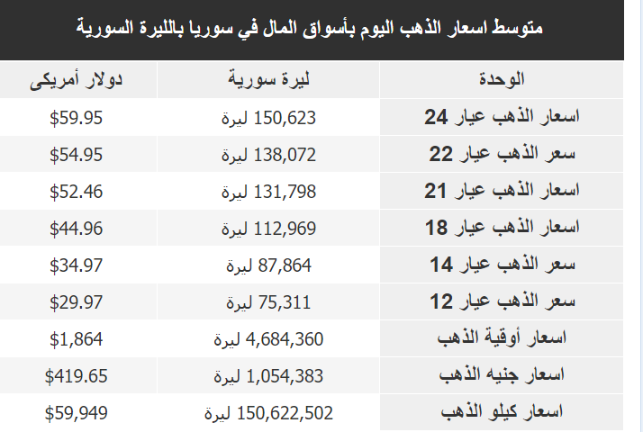 سعر الذهب في سوريا اليوم الاثنين 13-2-2023