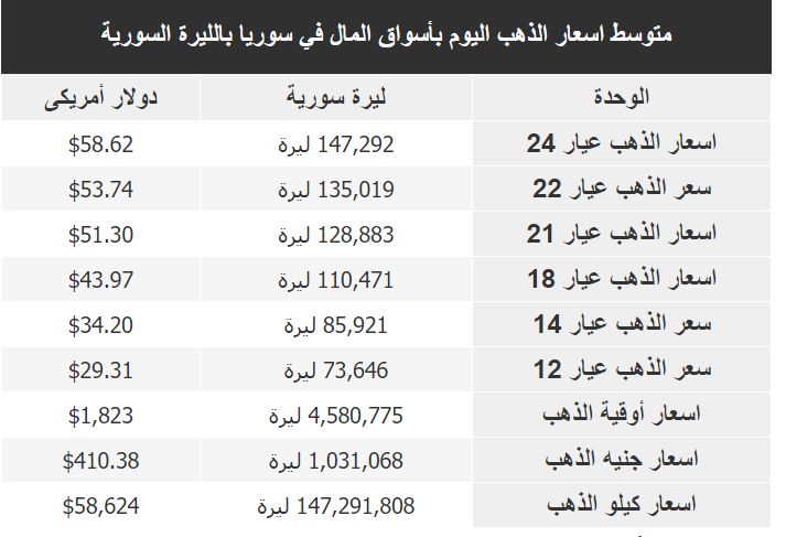 سعر غرام الذهب في سوريا اليوم الجمعة 17-2-2023