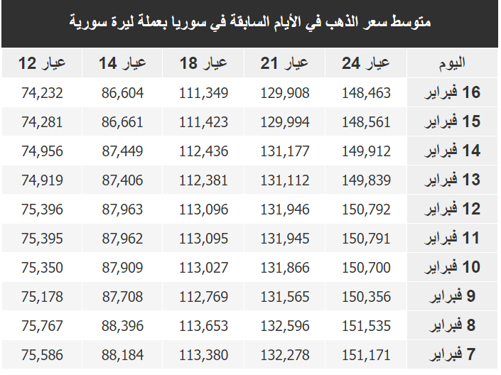 سعر غرام الذهب في سوريا اليوم الجمعة 17-2-2023