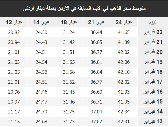 سعر الذهب في الأردن اليوم الجمعة 24-2-2023