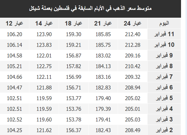 سعر الذهب في فلسطين اليوم الاثنين 12-2-2023