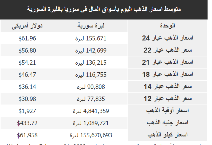 سعر غرام الذهب في سوريا اليوم الأربعاء 1-2-2023