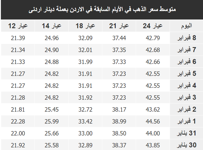 سعر الذهب في الأردن اليوم الجمعة 10-2-2023