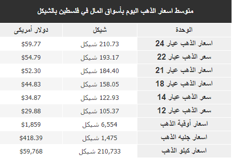 أسعار الذهب في فلسطين اليوم الثلاثاء 14 فبراير 2023