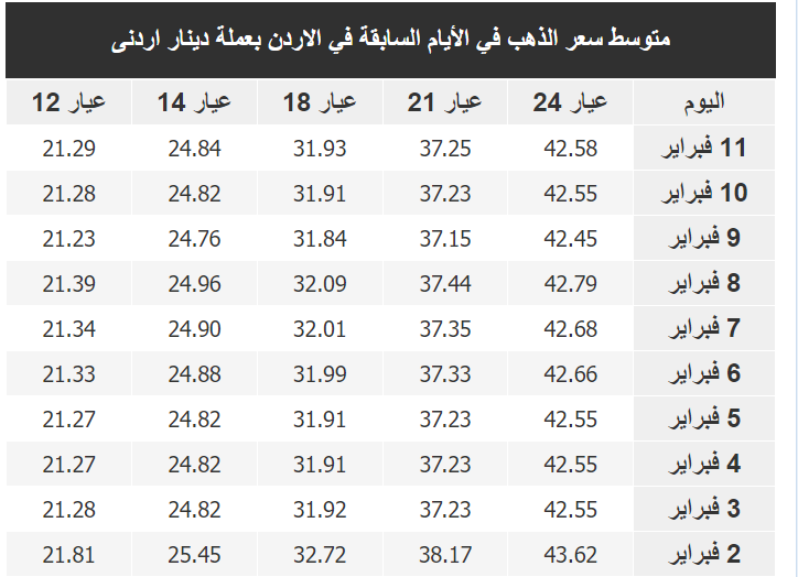 سعر جرام الذهب في الأردن اليوم الاثنين 13-2-2023