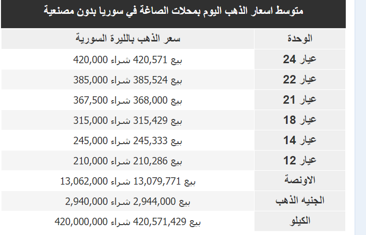 سعر غرام الذهب في سوريا اليوم الخميس 9-2-2023