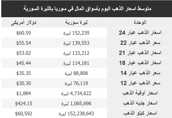 سعر غرام الذهب في سوريا اليوم الخميس 9-2-2023