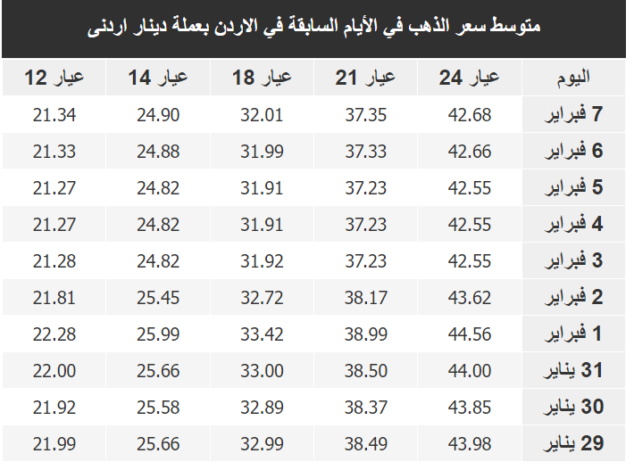 سعر الذهب في الأردن اليوم الأربعاء 8-2-2023