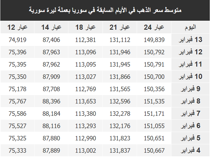 سعر غرام الذهب في سوريا اليوم الثلاثاء 14-2-2023 