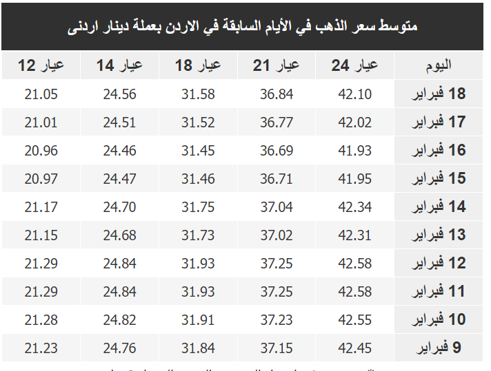 سعر غرام الذهب في الأردن اليوم الاثنين 20-2-2023 عيار 21 و18 للبيع والشراء