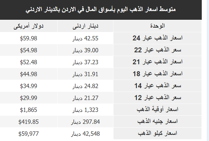  سعر غرام الذهب في الأردن اليوم الاثنين 6-2-2023