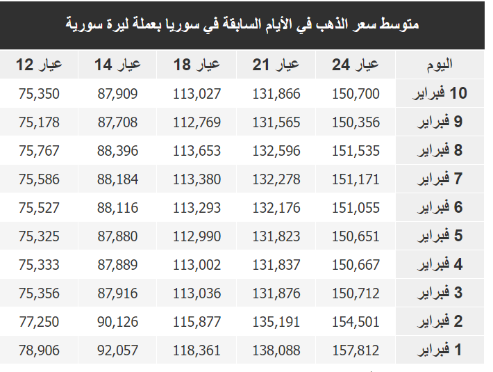  سعر غرام الذهب في سوريا اليوم السبت 11-2-2023