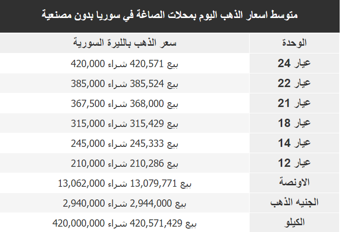سعر غرام الذهب في سوريا اليوم الجمعة 10-2-2023