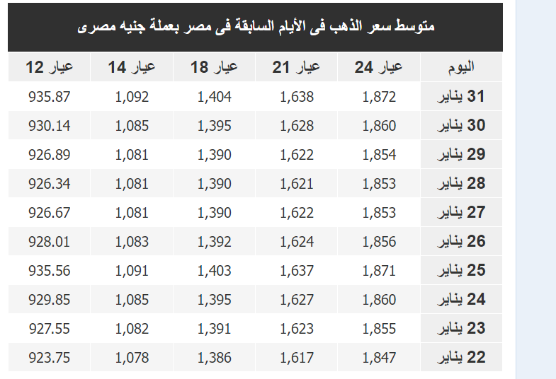 سعر جرام الذهب في مصر اليوم الأربعاء 1-2-2023 