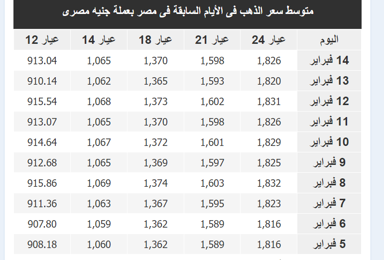 سعر الذهب في مصر الأربعاء 15-2-2023