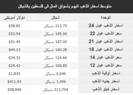 أسعار الذهب في فلسطين اليوم الخميس 23 فبراير 2023