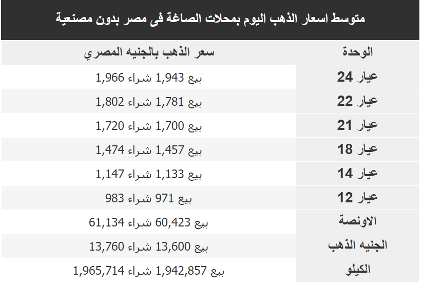 سعر جرام الذهب في مصر اليوم الأربعاء 1-2-2023 