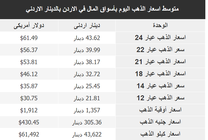 سعر الذهب في الأردن اليوم الجمعة 3-2-2023