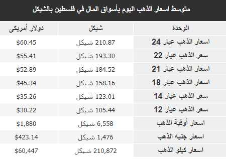 أسعار الذهب في فلسطين اليوم الخميس بالشيكل والدولار